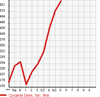 Аукционная статистика: График изменения цены SUZUKI Сузуки  WAGON R Вагон Р  2013 в зависимости от аукционных оценок