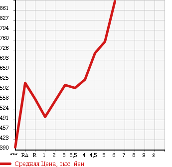 Аукционная статистика: График изменения цены SUZUKI Сузуки  WAGON R Вагон Р  2016 в зависимости от аукционных оценок