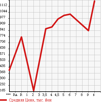 Аукционная статистика: График изменения цены SUZUKI Сузуки  WAGON R Вагон Р  2018 в зависимости от аукционных оценок