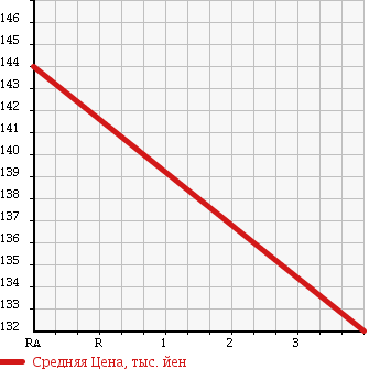 Аукционная статистика: График изменения цены SUZUKI Сузуки  TWIN Твин  2003 650 EC22S V в зависимости от аукционных оценок