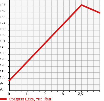 Аукционная статистика: График изменения цены SUZUKI Сузуки  TWIN Твин  2004 660 EC22S в зависимости от аукционных оценок