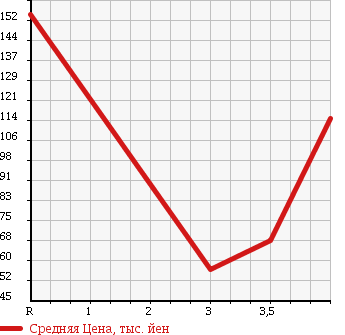 Аукционная статистика: График изменения цены SUZUKI Сузуки  TWIN Твин  2005 660 EC22S в зависимости от аукционных оценок