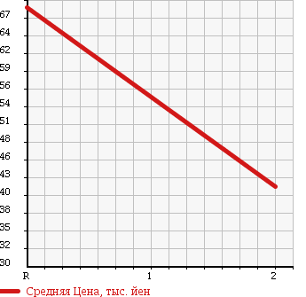 Аукционная статистика: График изменения цены SUZUKI Сузуки  TWIN Твин  2005 660 EC22S A в зависимости от аукционных оценок