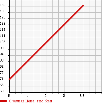 Аукционная статистика: График изменения цены SUZUKI Сузуки  TWIN Твин  2004 660 EC22S B в зависимости от аукционных оценок
