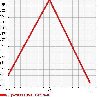 Аукционная статистика: График изменения цены SUZUKI Сузуки  TWIN Твин  2005 660 EC22S GASOLINE A в зависимости от аукционных оценок