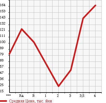 Аукционная статистика: График изменения цены SUZUKI Сузуки  TWIN Твин  2003 660 EC22S GASOLINE B в зависимости от аукционных оценок