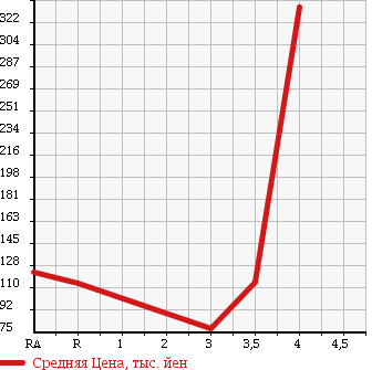 Аукционная статистика: График изменения цены SUZUKI Сузуки  TWIN Твин  2003 660 EC22S GASOLINE V в зависимости от аукционных оценок
