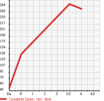 Аукционная статистика: График изменения цены SUZUKI Сузуки  TWIN Твин  2004 660 EC22S GASOLINE V в зависимости от аукционных оценок