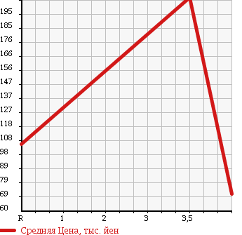 Аукционная статистика: График изменения цены SUZUKI Сузуки  TWIN Твин  2005 660 EC22S GASOLINE V в зависимости от аукционных оценок