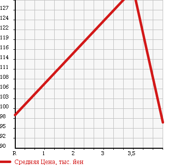 Аукционная статистика: График изменения цены SUZUKI Сузуки  SX4 СИкс 4  2006 1500 YA11S в зависимости от аукционных оценок