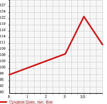 Аукционная статистика: График изменения цены SUZUKI Сузуки  SX4 СИкс 4  2007 1500 YA11S в зависимости от аукционных оценок
