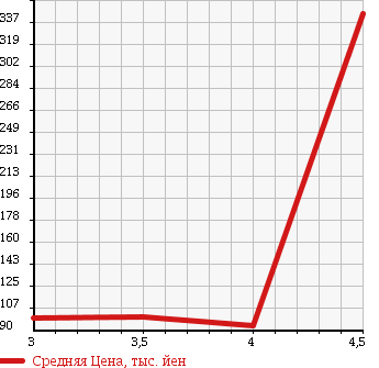 Аукционная статистика: График изменения цены SUZUKI Сузуки  SX4 СИкс 4  2008 1500 YA11S в зависимости от аукционных оценок