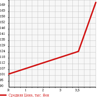 Аукционная статистика: График изменения цены SUZUKI Сузуки  SX4 СИкс 4  2009 1500 YA11S в зависимости от аукционных оценок