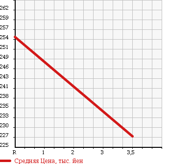 Аукционная статистика: График изменения цены SUZUKI Сузуки  SX4 СИкс 4  2013 1500 YA11S в зависимости от аукционных оценок
