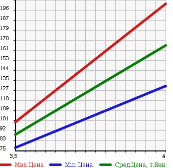 Аукционная статистика: График изменения цены SUZUKI Сузуки  SX4 СИкс 4  2008 1500 YA11S 1.5 SALOMON LIMITED в зависимости от аукционных оценок