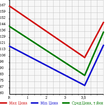 Аукционная статистика: График изменения цены SUZUKI Сузуки  SX4 СИкс 4  2007 1500 YA11S 1.5F в зависимости от аукционных оценок