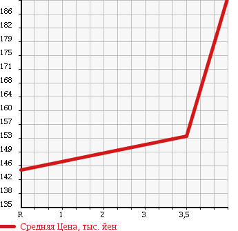 Аукционная статистика: График изменения цены SUZUKI Сузуки  SX4 СИкс 4  2009 1500 YA11S 1.5F в зависимости от аукционных оценок