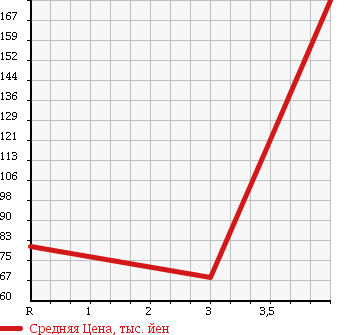 Аукционная статистика: График изменения цены SUZUKI Сузуки  SX4 СИкс 4  2006 1500 YA11S 1.5G в зависимости от аукционных оценок