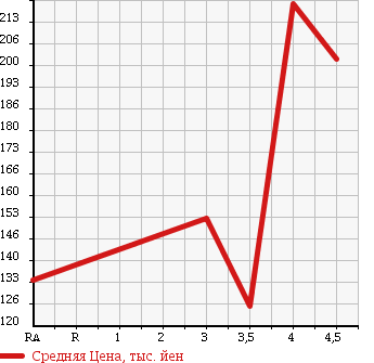 Аукционная статистика: График изменения цены SUZUKI Сузуки  SX4 СИкс 4  2008 1500 YA11S 1.5G в зависимости от аукционных оценок