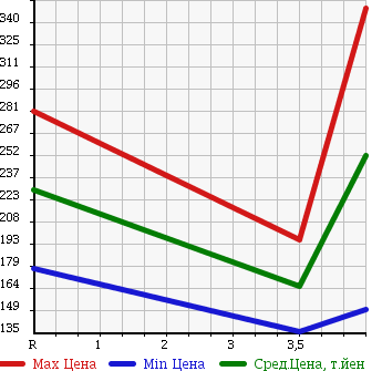 Аукционная статистика: График изменения цены SUZUKI Сузуки  SX4 СИкс 4  2010 1500 YA11S 1.5G в зависимости от аукционных оценок