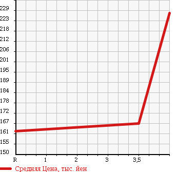 Аукционная статистика: График изменения цены SUZUKI Сузуки  SX4 СИкс 4  2011 1500 YA11S 1.5G в зависимости от аукционных оценок