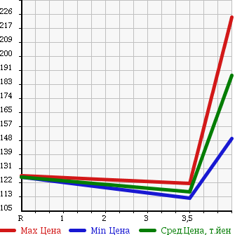 Аукционная статистика: График изменения цены SUZUKI Сузуки  SX4 СИкс 4  2007 1500 YA11S 1.5XF в зависимости от аукционных оценок