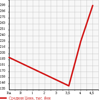 Аукционная статистика: График изменения цены SUZUKI Сузуки  SX4 СИкс 4  2009 1500 YA11S 1.5XF в зависимости от аукционных оценок