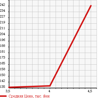 Аукционная статистика: График изменения цены SUZUKI Сузуки  SX4 СИкс 4  2006 1500 YA11S 1.5XG в зависимости от аукционных оценок
