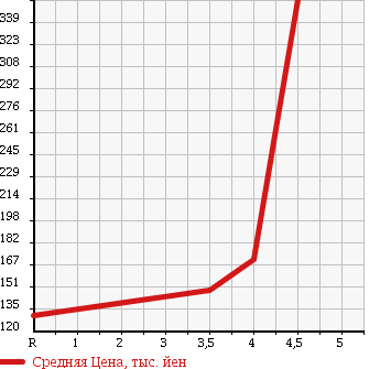 Аукционная статистика: График изменения цены SUZUKI Сузуки  SX4 СИкс 4  2008 1500 YA11S 1.5XG в зависимости от аукционных оценок