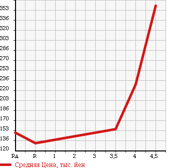 Аукционная статистика: График изменения цены SUZUKI Сузуки  SX4 СИкс 4  2009 1500 YA11S 1.5XG в зависимости от аукционных оценок