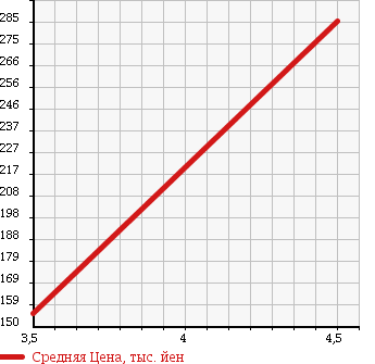 Аукционная статистика: График изменения цены SUZUKI Сузуки  SX4 СИкс 4  2010 1500 YA11S 1.5XG в зависимости от аукционных оценок