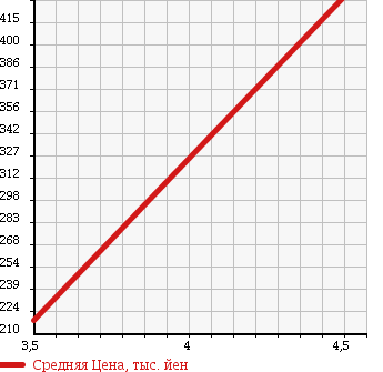 Аукционная статистика: График изменения цены SUZUKI Сузуки  SX4 СИкс 4  2011 1500 YA11S 1.5XG в зависимости от аукционных оценок