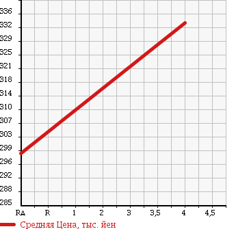Аукционная статистика: График изменения цены SUZUKI Сузуки  SX4 СИкс 4  2013 1500 YA11S 1.5XG в зависимости от аукционных оценок