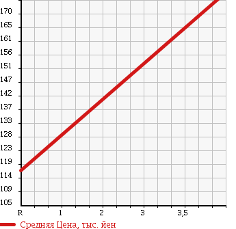Аукционная статистика: График изменения цены SUZUKI Сузуки  SX4 СИкс 4  2007 1500 YA11S G в зависимости от аукционных оценок