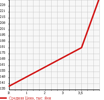 Аукционная статистика: График изменения цены SUZUKI Сузуки  SX4 СИкс 4  2009 1500 YA11S G в зависимости от аукционных оценок