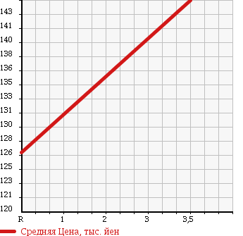 Аукционная статистика: График изменения цены SUZUKI Сузуки  SX4 СИкс 4  2007 1500 YA11S HELLY HANSEN LIMITED в зависимости от аукционных оценок