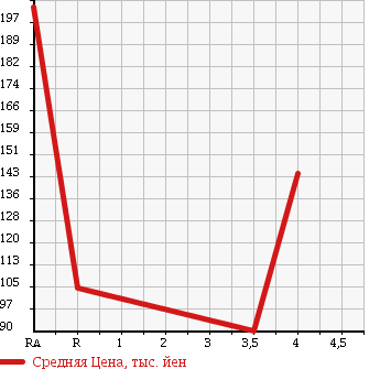 Аукционная статистика: График изменения цены SUZUKI Сузуки  SX4 СИкс 4  2007 1500 YB11S в зависимости от аукционных оценок