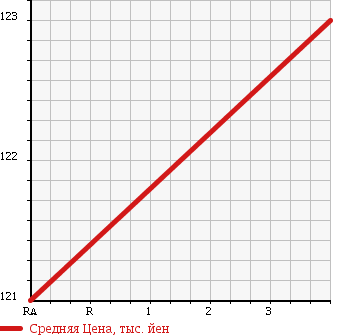 Аукционная статистика: График изменения цены SUZUKI Сузуки  SX4 СИкс 4  2007 1500 YB11S 1.5G в зависимости от аукционных оценок