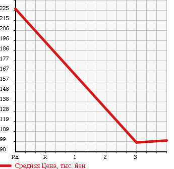 Аукционная статистика: График изменения цены SUZUKI Сузуки  SX4 СИкс 4  2007 1500 YB11S 1.5G 4WD в зависимости от аукционных оценок