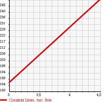 Аукционная статистика: График изменения цены SUZUKI Сузуки  SX4 СИкс 4  2010 1500 YB11S 1.5G 4WD в зависимости от аукционных оценок