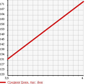 Аукционная статистика: График изменения цены SUZUKI Сузуки  SX4 СИкс 4  2006 1500 YB11S 1.5XG в зависимости от аукционных оценок