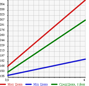 Аукционная статистика: График изменения цены SUZUKI Сузуки  SX4 СИкс 4  2009 1500 YB11S 1.5XG 4WD в зависимости от аукционных оценок