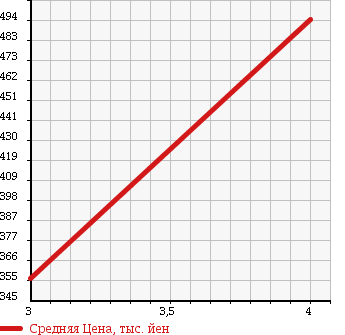 Аукционная статистика: График изменения цены SUZUKI Сузуки  SX4 СИкс 4  2013 1500 YB11S 1.5XG 4WD в зависимости от аукционных оценок