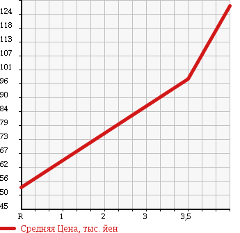 Аукционная статистика: График изменения цены SUZUKI Сузуки  SX4 СИкс 4  2007 1500 YB11S 4WD 1.5XF в зависимости от аукционных оценок