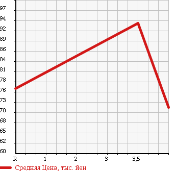 Аукционная статистика: График изменения цены SUZUKI Сузуки  SX4 СИкс 4  2007 1500 YC11S в зависимости от аукционных оценок