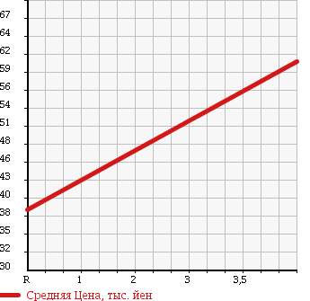 Аукционная статистика: График изменения цены SUZUKI Сузуки  SX4 СИкс 4  2007 1500 YC11S 1.5G в зависимости от аукционных оценок