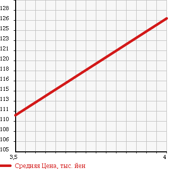 Аукционная статистика: График изменения цены SUZUKI Сузуки  SX4 СИкс 4  2009 1500 YC11S 1.5G в зависимости от аукционных оценок