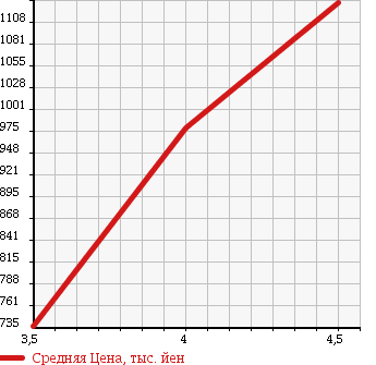 Аукционная статистика: График изменения цены SUZUKI Сузуки  SX4 СИкс 4  2015 1600 YB22S 4WD S- CROSS в зависимости от аукционных оценок