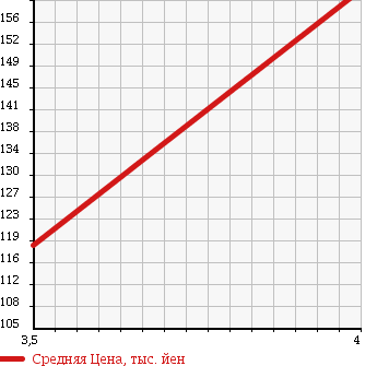 Аукционная статистика: График изменения цены SUZUKI Сузуки  SX4 СИкс 4  2007 2000 YA41S в зависимости от аукционных оценок