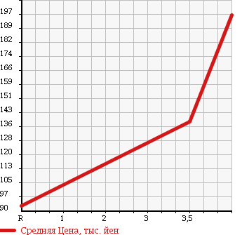 Аукционная статистика: График изменения цены SUZUKI Сузуки  SX4 СИкс 4  2006 2000 YA41S 2.0S в зависимости от аукционных оценок